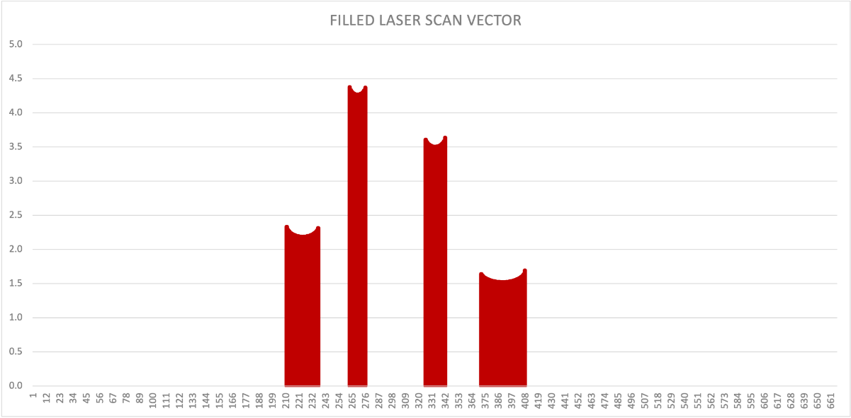 Filled laser scan vector